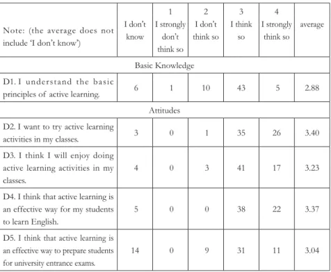 Table 2 ： Attitudes towards active learning