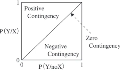 Table 1.  随伴性判断課題を用いた無関係性認知に影響する要因（Matute et al. 2015）を元に作成）