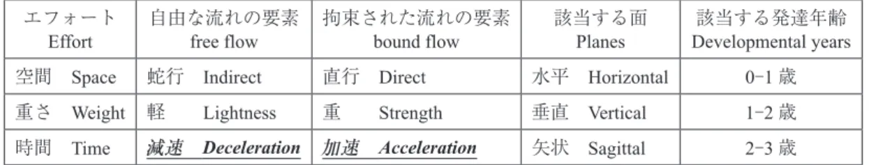 Table 3  Required Basic Knowledge on Movement Analysis and Development for KMP Study エフォート Effort 自由な流れの要素free flow 拘束された流れの要素bound flow 該当する面Planes 該当する発達年齢 Developmental years 空間　Space 蛇行　Indirect 直行　Direct 水平　Horizontal 0－1 歳 重さ　Weight 軽　　Lightness 重　　S