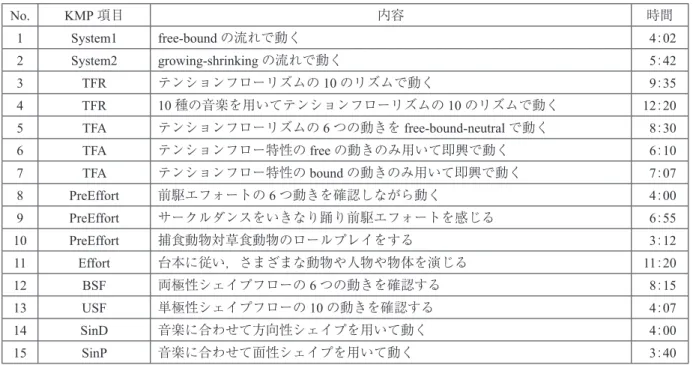 Table 4  Contents of Movement Experiences in KMP Introductory Course
