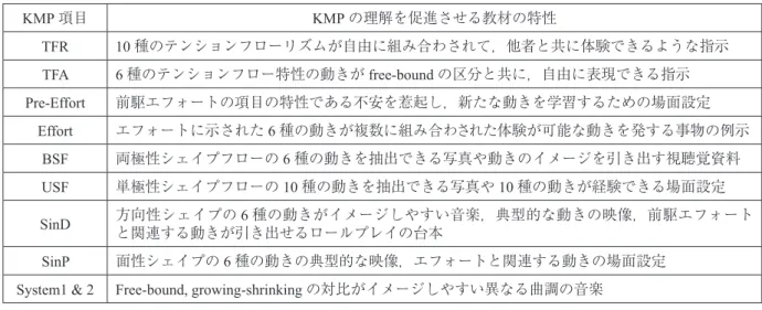 Table 5   Favorable Features of Teaching Materials for KMP Understanding KMP 項目 KMP の理解を促進させる教材の特性 TFR 10 種のテンションフローリズムが自由に組み合わされて，他者と共に体験できるような指示 TFA 6 種のテンションフロー特性の動きが free-bound の区分と共に，自由に表現できる指示 Pre-Effort 前駆エフォートの項目の特性である不安を惹起し，新たな動きを学習するための場面設定 Effor