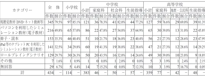Table 9 使ってみたい教材（学校教育において授業を行う必要があると答えた人を対象，複数回答） カテゴリー 全　体 小学校 中学校 高等学校小計 家庭科 社会科 生徒指導 小計 家庭科 地歴・公民科 生徒指導 件数 割合 件数 割合 件数 件数 割合 件数 割合 件数 割合 件数 件数 割合 件数 割合 件数 割合 視聴覚教材（DVD ・ネット動画等） 345 79.5 % 97 85.1 % 121 36 78.3 % 41 82.0 % 44 77.2 % 127 59 76.6 % 29 69.0