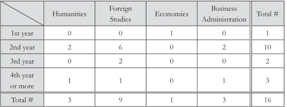 Table 2: School Years and Faculties of  Participating Students  （ n=16 ）
