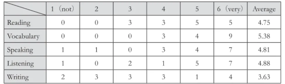 Table 4: Do you think your English skill has improved?  （ n=16 ）