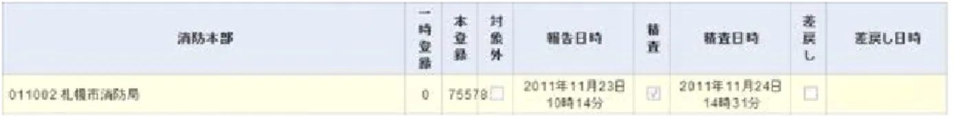 図   27  精査完了している消防本部の表示 ［差戻し］（イ） 差戻しする消防本部の［差戻し］欄にチェックをし、［更新］ボタンをクリック します。 ［差戻し完了］ダイアログが表示され、消防本部の［報告日時］欄が空白になり［差 戻し日時］に差戻しを行った日時が表示されます。 図   28  ［差戻し完了］ダイアログ 図   29  差戻しされた消防本部の表示 管轄消防本部全てに対して［精査］を行った場合、精査完了となります。消防庁手順1