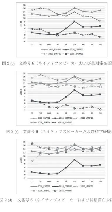 図 2  (c) 　文番号 6（ネイティブスピーカーおよび留学経験者）