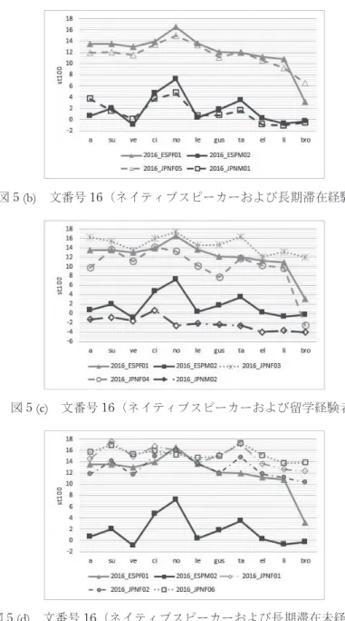 図 5  (c) 　文番号 16（ネイティブスピーカーおよび留学経験者）
