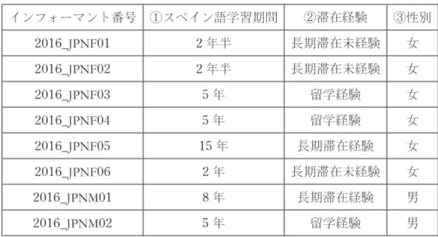 表 1　日本人大学生インフォーマントに関するデータ インフォーマント番号 ①スペイン語学習期間 ②滞在経験 ③性別 2016 _JPNF 01 2 年半 長期滞在未経験 女 2016 _JPNF 02 2 年半 長期滞在未経験 女 2016 _JPNF 03 5 年 留学経験 女 2016 _JPNF 04 5 年 留学経験 女 2016 _JPNF 05 15 年 長期滞在経験 女 2016 _JPNF 06 2 年 長期滞在未経験 女 2016 _JPNM 01 8 年 長期滞在経験 男 2016 _J