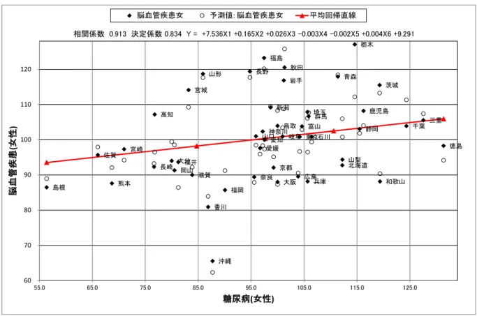 図 ３ 脳 血 管 疾 患 標 準 化 死 亡 比 ( 女 性 ) と 糖 尿 病 標 準 化 死 亡 比 (女 性 ) の 散 布 図 図 ３ は 、脳 血 管 疾 患 標 準 化 死 亡 比 ( 女 性 ) と 糖 尿 病 標 準 化 死 亡 比 ( 女 性 ) と の 正 の 相 関 を 示 し て い る が 、 こ れ は 既 存 の 研 究 結 果 と 符 号 し て い る と い え る 。 3.4