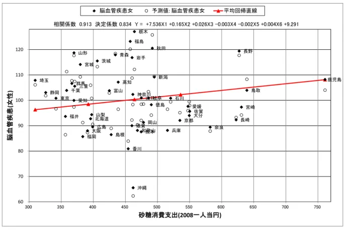 図 ４ 脳 血 管 疾 患 標 準 化 死 亡 比 (女 性 ) と 砂 糖 消 費 支 出 (2008 年 ： 円 ／ 人 ) の 散 布 図 以 上 、 既 存 の 研 究 動 向 と 図 ４ の 結 果 は 一 致 し て い る と い え る 。 3.5