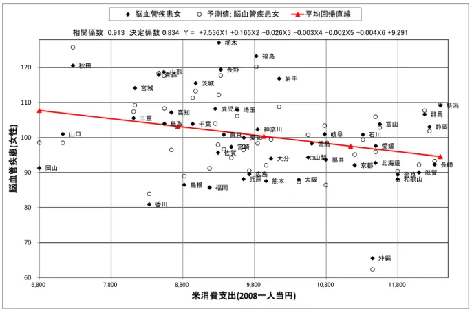 図 ６ 脳 血 管 疾 患 標 準 化 死 亡 比 ( 女 性 ) と 米 消 費 支 出 (2008 年 ： 円 ／ 人 ) の 散 布 図 3.7.  第 ６ 説 明 変 数 「 清 酒 消 費 支 出 (2008 年 ： 円 ／ 人 )」 次 に 第 ６ 説 明 変 数 と し て 「 清 酒 消 費 支 出 (2008 年 ： 円 ／ 人 ) 」 を 採 用 し た 。 女 性 の み の デ ー タ は な く 男 女 区 別 の な い デ ー タ を 使 っ て い る 。 図 7 に 第 ６