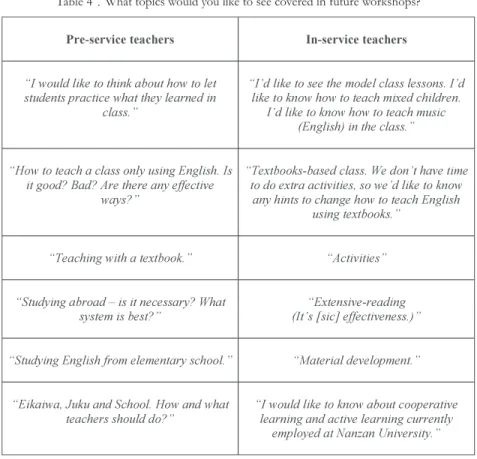 Table 4 ： What topics would you like to see covered in future workshops?