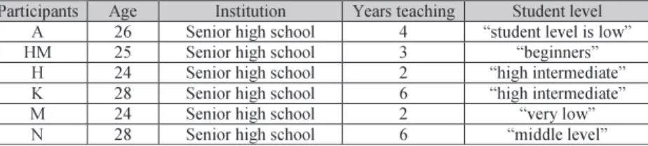 Table 1 ： In-service teachers ’  biodata