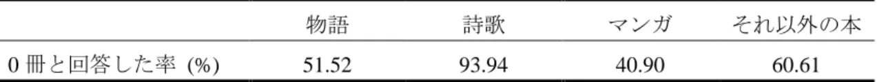 Table 3  読書冊数項目における不読率  物語  詩歌  マンガ  それ以外の本  0 冊と回答した率  (%)  51.52  93.94  40.90  60.61  注：N = 66。  Figure 1  ART-J の得点分布  (N = 77)  3-2．不読率  次に，まったく本を読まない学生の比率であるが，余暇活動頻度では 1 の「しない」を選 んだ割合を，読書冊数では 0 冊と回答した割合を，それぞれ「不読率」として算出した。余 暇活動頻度については Table 1 に，読書冊数につ