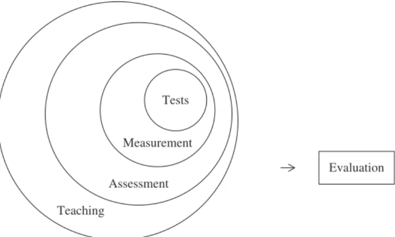 Fig. 1. Tests, measurement, assessment, teaching, and evaluation (Brown &amp; Abeywickrama, 2010, p