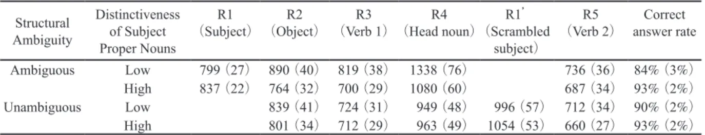 Table 1  Mean reading times  （ms） by each region for the four experimental conditions and Correct-answer rate  （%）