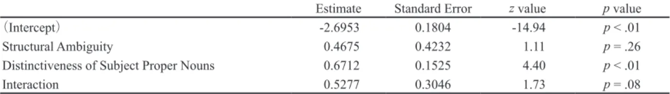 Table 2  Parameters of the final logistic mixed regression model of Correct–answer rate