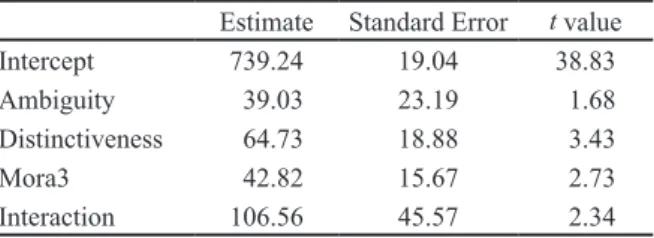 Table 7  Parameters of the final linear mixed regression  model of RTs across the scrambled subject  （R1sc）