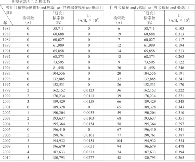 表 1   ｢（精神保健福祉and 理論） or （精神保健福祉and 概念）」  ないし ｢（社会福祉 and 理論） or （社会福祉and 概念）」