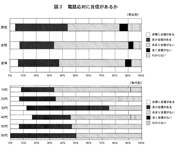 図 3　 電 話 応 対 に 自 信 が あ る か （ 男 女 別 ） 男 性 女 性 全 体 o ％ tO ％ 20 ％ 30 ％ 40 ％ 50 ％ 60 ％ 70 ％ 80 ％ go ％ 100 ％ 口 非 常 に 自信 が あ る灘多少自信が あ る鬪あ まり自信が な い■全く自信が ない皿わ か ら ない （ 年 代 別 ） 1Q 代 20 代 30 代 40 代 50 代 60 代 0 ％ 1D ％ 20 ％ 30 ％ 40 ％ 50 ％ 60 ％ 70 ％ 80 ％ go ％ 100 ％ 