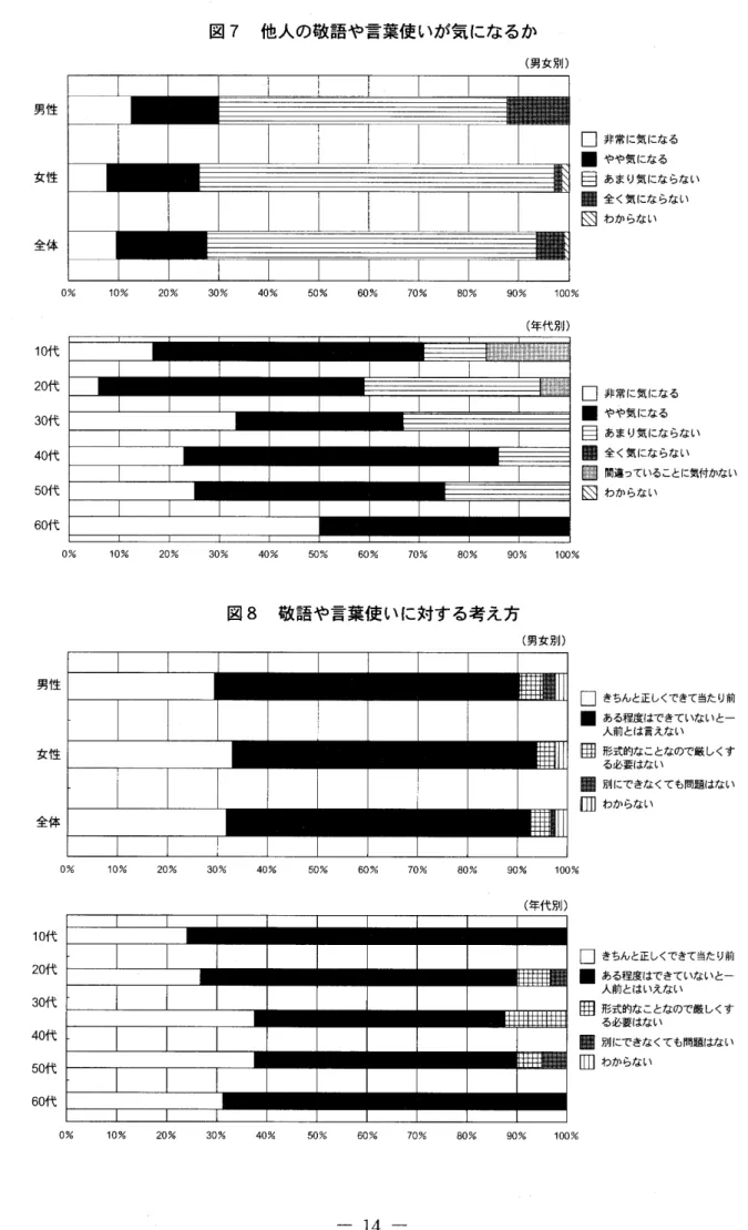 図 7 　 他 人 の 敬 語 や 言 葉 使 い が 気 に な る か （ 男 女 別 ） 男 性 女 性 全体 0 ％ 10 ％ 20 ％ 30 ％ 4D ％ 50 ％ 60 ％ 70 ％ 80 ％ 90 ％ 100 ％ 口 非 常 に 気 に なる■やや気になる目あまり気に な ら な い驪全 く気にな らない圜わ からない （ 年 代 別 ） 10 代 20 代 30 代 40 代 50 代 60 代 0 ％ 1e ％ 20 ％ 30 ％ 40 ％ 50 ％ 60 ％ 70 ％ 80 ％ go ％