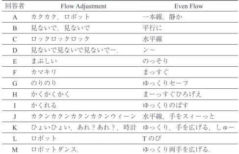 Table 4.  Flow Adjustment &amp; Even Flow についての全回答