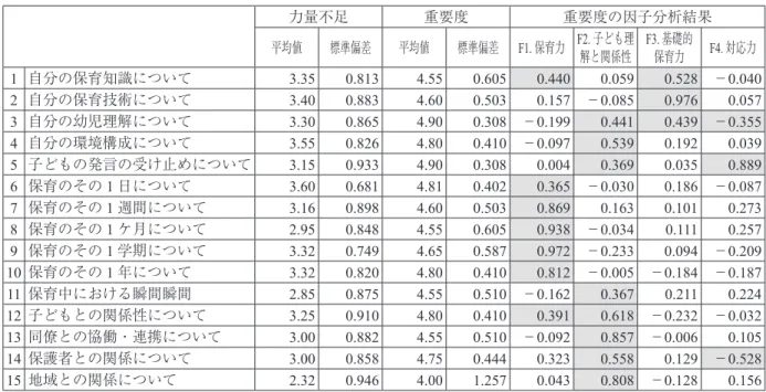 Table 6-4.   「ふりかえり」の力量と重要度 力量不足 重要度 重要度の因子分析結果 平均値 標準偏差 平均値 標準偏差 F1. 保育力 F2. 子ども理 解と関係性 F3