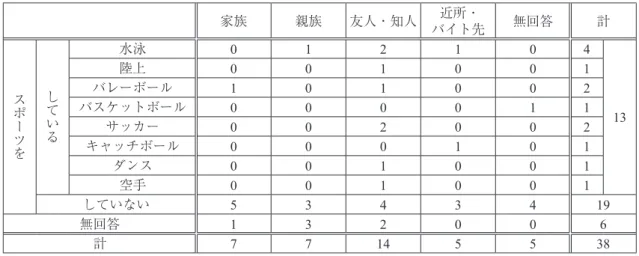 Table 1.  身近な障害者とスポーツ実施状況（n=38） 家族 親族 友人・知人 近所・ バイト先 無回答 計 ス ポ ー ツ を している 水泳 0 1 2 1 0 4 13陸上001001バレーボール101002バスケットボール000011サッカー002002 キャッチボール 0 0 0 1 0 1 ダンス 0 0 1 0 0 1 空手 0 0 1 0 0 1 していない 5 3 4 3 4 19 無回答 1 3 2 0 0 6 計 7 7 14 5 5 38 （ 2 ） 障害者スポーツ情報につい