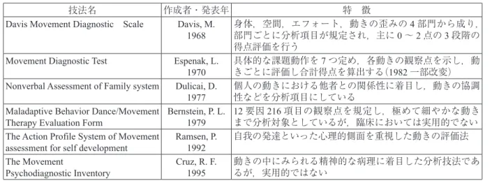 Table 1.  欧米のダンスセラピーにおける動きの分析・評価・診断技法の概要