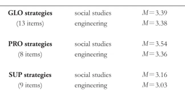 Table 5 : Major-related differences GLO strategies (13 items) social studiesengineering M ＝ 3.39M＝3.38 PRO strategies (8 items) social studiesengineering M＝ 3.54M＝3.36 SUP strategies (9 items) social studiesengineering M＝ 3.16M＝3.03
