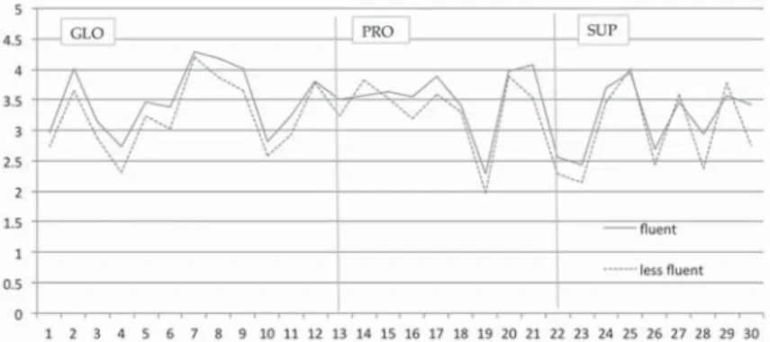Figure 2 : Strategy use by proficiency