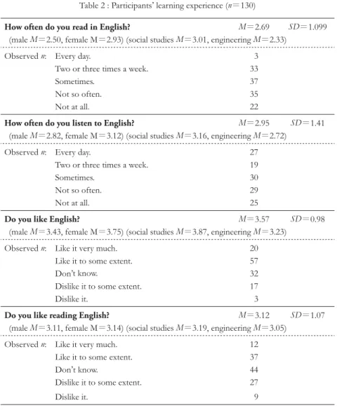 Table 2 : Participants’ learning experience (n＝ 130)