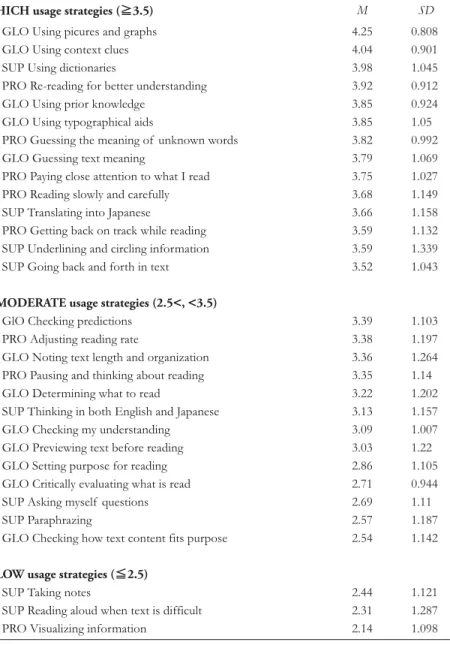Table 3 : High, moderate, low usage of  strategies