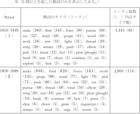 Table 6 　［ VERB ＋ ONE’S way ＋ DIRECTIONAL PHRASE ］構造に生起する動詞の分 布（5 例以上生起した動詞のみを表示してある。 ）