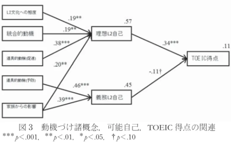 図 3　動機づけ諸概念，可能自己， TOEIC 得点の関連