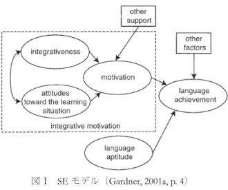 図 1　 SE モデル（ Gardner, 2001a, p. 4 ）