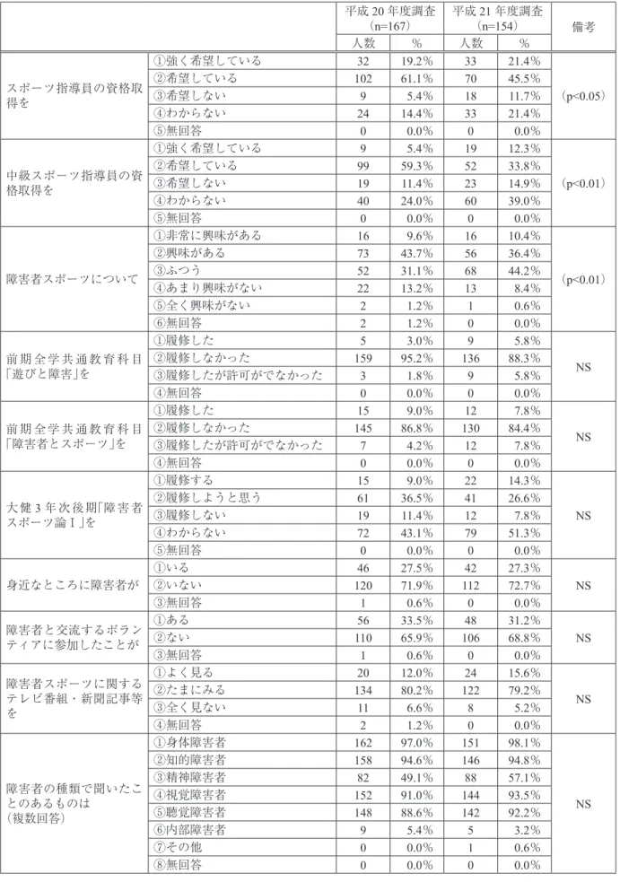 Table 1.  アンケート結果（2 年分比較） 平成 20 年度調査 （n=167） 平成 21 年度調査（n=154） 備考 人数 ％ 人数 ％ スポーツ指導員の資格取 得を ①強く希望している 32 19.2％ 33 21.4％ （p<0.05）②希望している10261.1％7045.5％③希望しない95.4％1811.7％ ④わからない 24 14.4％ 33 21.4％ ⑤無回答 0 0.0％ 0 0.0％ 中級スポーツ指導員の資 格取得を ①強く希望している 9 5.4％ 19 12.3