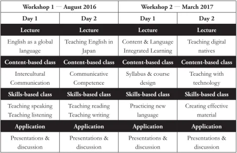 Table 2：Outline of  Workshops 1 and 2