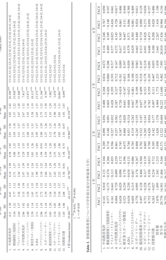 Table 2.  資格取得希望の記述統計と学年間・資格間の分散分析結果 資　　　　格