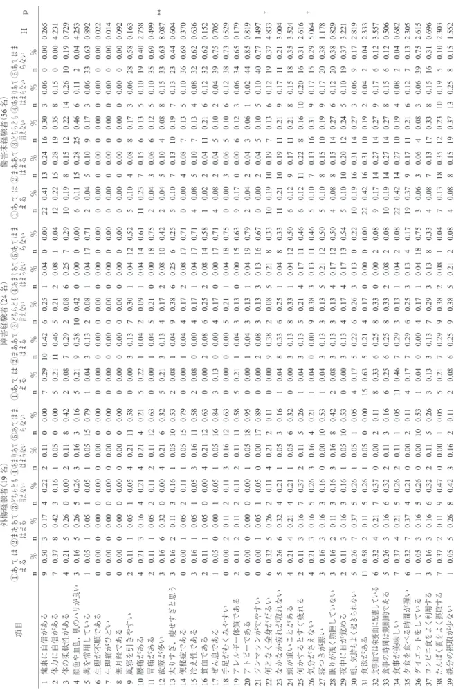 Table 1.   Self-identification of a profile（man student） 項目外傷経験者（19名）障害経験者（24名）傷害未経験者（56名）① あては まる② まああてはまる③ どちらとも言えない④ あまりあてはまらない⑤ あてはまらない① あてはまる② まああてはまる③ どちらとも言えない④ あまりあてはまらない⑤ あてはまらない① あてはまる② まああてはまる③ どちらとも言えない④ あまりあてはまらない⑤ あてはまらない Ｈｐ n％n％n％n％n％n％n％n％n