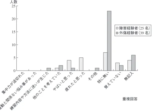 Fig. 4.  Conscious condition of injury (man student) 人数 重複回答14121086420集中力が途切れた 運 動 と 関 係 な い 悩 み 事 が あ っ た他のことを 考 え て い たやば い と 思 っ たうまく出来な い と 感 じ た疲れ た と 思 っ た そ の 他 特 に 無 い覚 え て い な い 無 記 入 障害経験者（15 名）外傷経験者（41名）