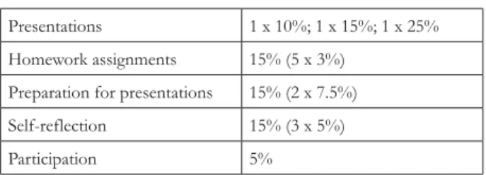 Table 3 : Course assessment