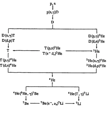 Figure 1: Main paths of nucleosynthesis. 