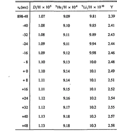 Table 1: Predicted abundances of  D ,  3 He, &#34;He ,and  7 Li for Af„ = 3 andtj =  1 0 - 9  T„(SCC)  898-48  -40  -32  -24  -16  - 8  + 0  + 8  +16  +24  +32  +40  +48  D/H x 10 3 1.07 1.08 1.08 1.09 1.09 1.10 1.10 1.11 1.11 1.12 1.12 1.13 1.13  3 Hc/H x