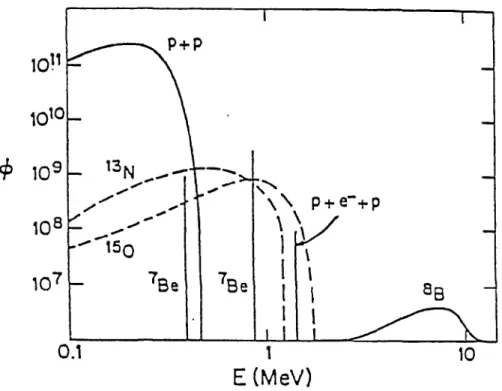 Figure 5. The energy spectrum of solar neutrinos cited from [11] 