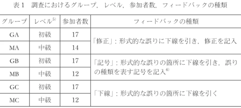 表 1　調査におけるグループ，レベル，参加者数，フィードバックの種類 グループ レベル 5） 参加者数 フィードバックの種類 GA 初級 17 「修正」 ：形式的な誤りに下線を引き，修正を記入 MA 中級 14 GB 初級 17 「記号」 ：形式的な誤りの箇所に下線を引き，誤り の種類を表す記号を記入 6） MB 中級 12 GC 初級 17 「下線」 ：形式的な誤りの箇所に下線を引く MC 中級 12 　この方法では，例えば GA と MA のグループに属する参加者は一貫して 「修正」タイプのフィードバッ
