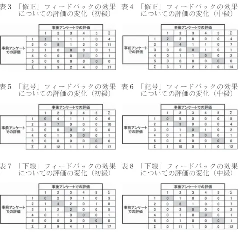 表 3　 「修正」フィードバックの効果 についての評価の変化（初級） 表 5　 「記号」フィードバックの効果 についての評価の変化（初級） 表 7　 「下線」フィードバックの効果 についての評価の変化（初級） 表 4　 「修正」フィードバックの効果についての評価の変化（中級）表 6　「記号」フィードバックの効果についての評価の変化（中級）表 8　「下線」フィードバックの効果についての評価の変化（中級） 　興味深いのは，極端な変化を示しているケースである。例えば初級の「修 正」 「記号」 「下線」の各グループ