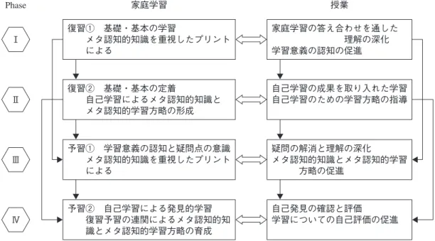 Fig. 1 における Phase 間の移行は，児童によって個人差もあり，また Phase ⅠからⅢ，Phase ⅡからⅣへ