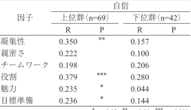 Table 5.  集団凝集性の因子と「自信」との関連性 自信 因子 上位群（n=69） 下位群（n=42） R P R P 凝集性 0.350 ＊＊ 0.157 親密さ 0.222 0.100 チームワーク 0.198 0.206 役割 0.379 ＊＊＊ 0.280 魅力 0.235 ＊ 0.044 目標準備 0.236 ＊ 0.144 ＊ : p＜.05    ＊＊ : p＜.01    ＊＊＊ : p＜.001 Table 6