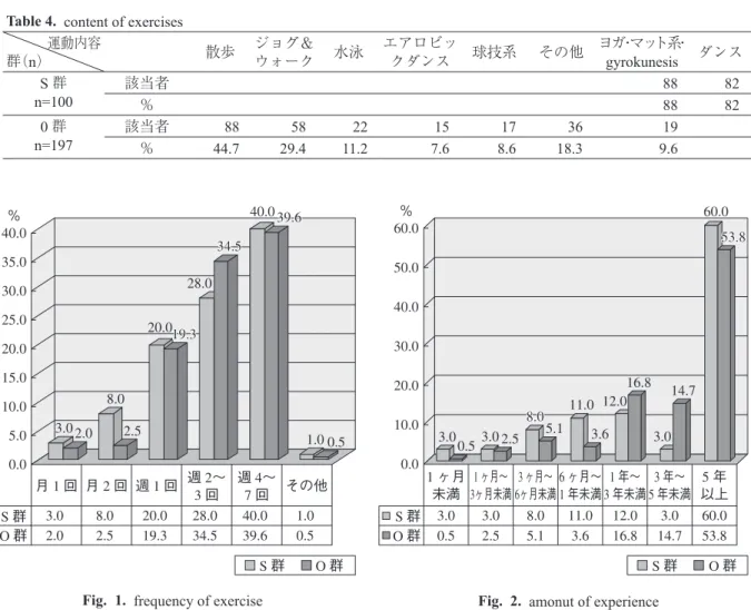 Table 4.  content of exercises